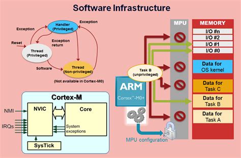 Five New Things Cortex M Processors Blog Processors Arm Community