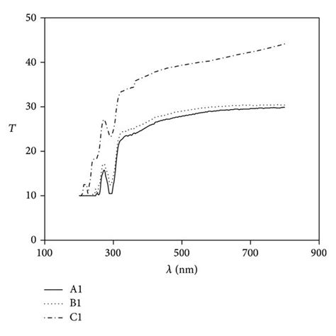 Transmission Spectra Of Samples Shapes A Pure PVC B PVC Doped