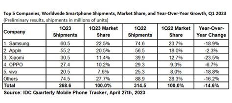 世界スマートフォン市場、総販売台数15％減の中、appleは健闘──idc調べ Itmedia Mobile