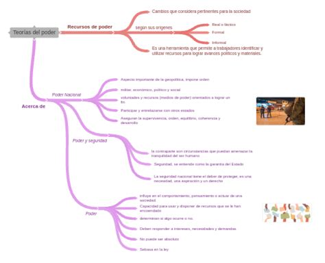 Teorías Del Poder Image Image Coggle Diagram