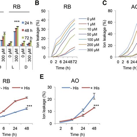 Arabidopsis Mutant Lines Treated By Dehydration Stress A Immunoblot