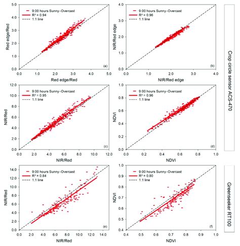 Linear Regressions Between Paired Measurement Times At 9 00 H In A