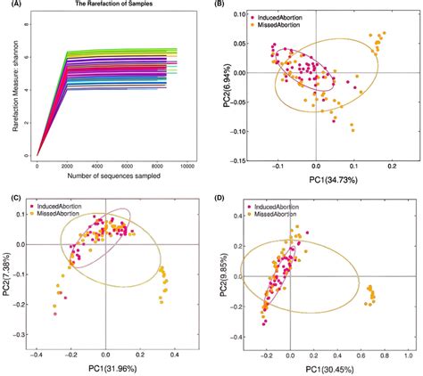 βDiversity analysis of vaginal microbiota in the two groups A