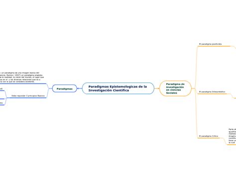 Paradigmas Epistemologicas De La Investiga Mind Map