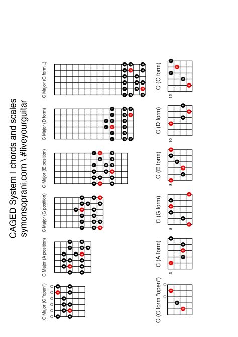 Il Sistema Caged Accordi E Scale Nelle Posizioni Symon Soprani