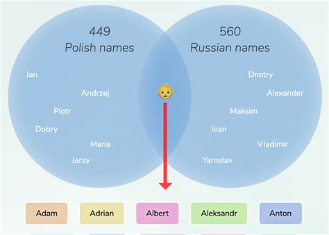 Polish-Russian names for boys