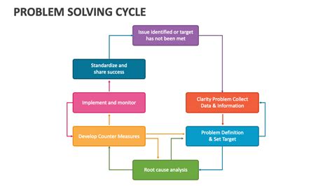 Problem Solving Cycle PowerPoint and Google Slides Template - PPT Slides