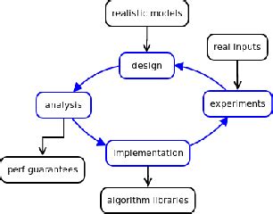 The Cycle Of Algorithmengineering Design Analysis Implementation