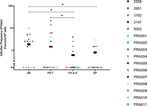 Frontiers Unequal Distribution Of Genetically Intact Hiv 1 Proviruses