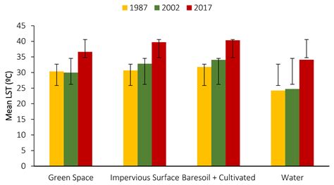 Effect of Land Use/Cover Changes on Urban Cool Island Phenomenon in