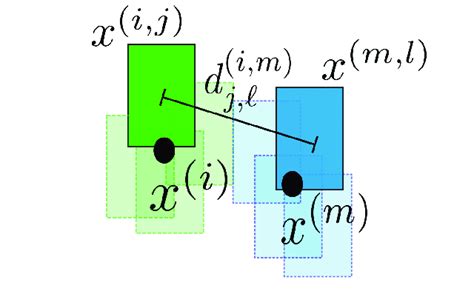 The Distance Between Particle X I J Of Target X I And Particle X Download Scientific