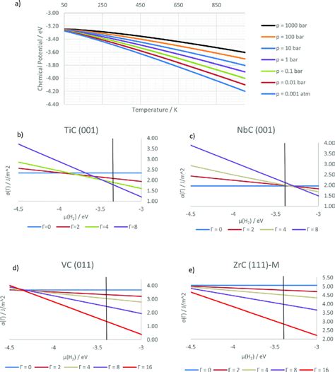 A Chemical Potential Of Gaseous Hydrogen As A Function Of Temperature