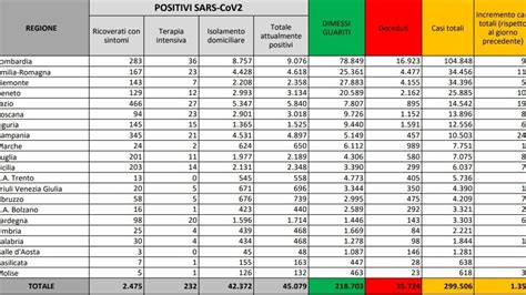 Coronavirus Il Bollettino Di Luned Settembre Nuovi Casi E