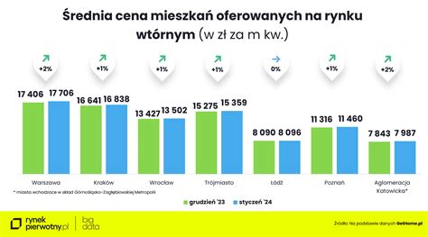 Ceny ofertowe mieszkań styczeń 2024 r wstępne dane