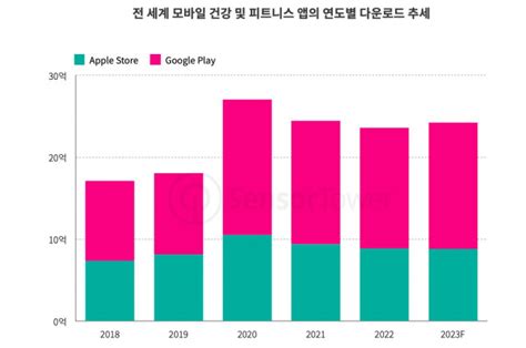 2023년 전 세계 건강 및 피트니스 앱 수익 33억달러 돌파 전망 아시아·유럽이 다운로드 60 차지 일 모두