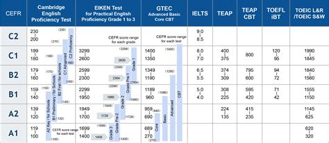 Comparison Chart With Cefr In 4 Skills Tests Progos