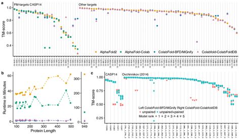 A Structure Prediction Comparison Of Alphafold2 Yellow Download Scientific Diagram