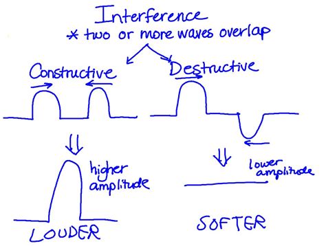 Wave Interference 8th Grade Physical Science