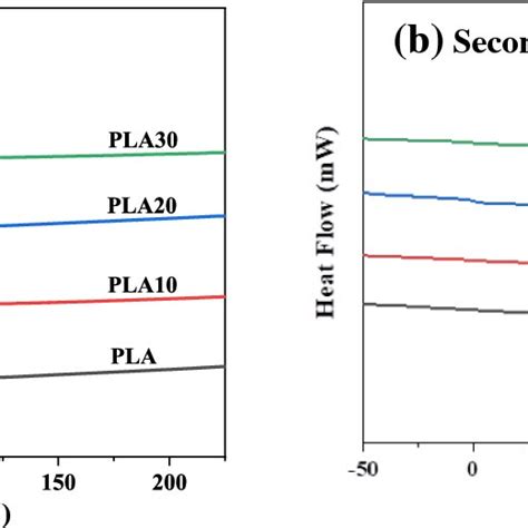 Dsc Curves Of Pla Plapbaf70 A Cooling Curve B Second Heating Curve Download Scientific Diagram