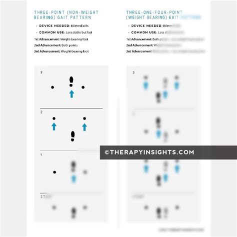 Gait Patterns With Assistive Devices Adult And Pediatric Printable