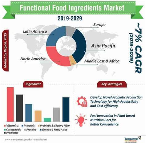 Food Ingredients Market Research Reports, Food Ingredients Industry Analysis, Food Ingredients ...