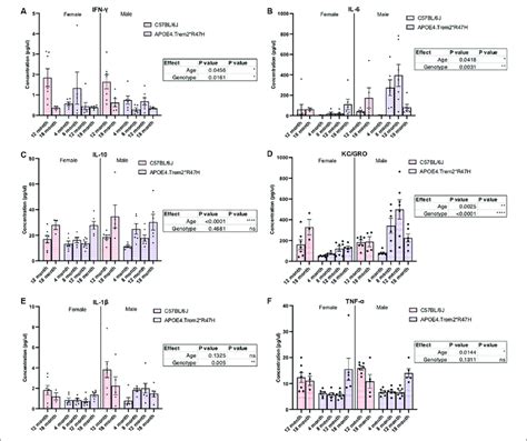 Levels Of Immunomodulatory Cytokines In Plasma Are Significantly