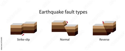 Earthquake Fault Types