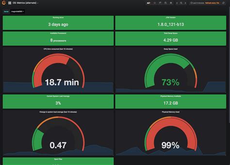 Instrumentation dashboards :: Magnolia CMS Docs