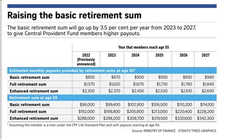 Cpf Basic Retirement Sum To