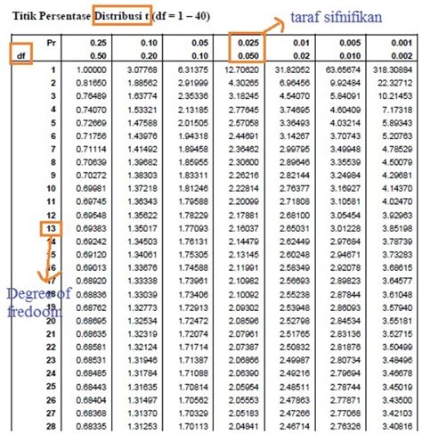 Tabel Distribusi T Lengkap
