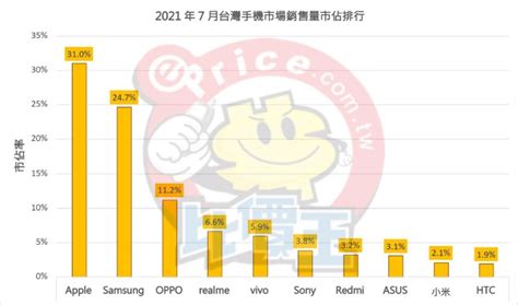 【排行榜】台灣手機品牌最新排名 2021 年 7 月銷售市占 手機品牌新聞 Eprice 比價王