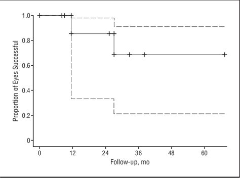 Table 1 from Outcomes of Ahmed glaucoma valve implantation in children ...