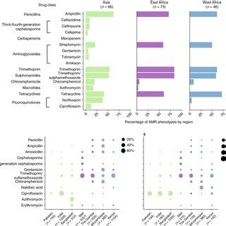 Amr Gene Content Is Explained By Region Of Isolation Not Disease