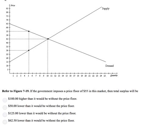 Solved If The Government Imposes A Price Floor Of In Chegg