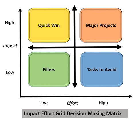 Impact Effort Matrix Step By Step Guide And Benefits