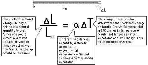 Coefficient Of Linear Expansion Ryan Rutherford