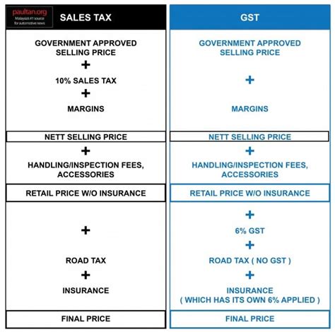 Wee Ka Siong Says Gst Should Be Reintroduced In Malaysia Claims