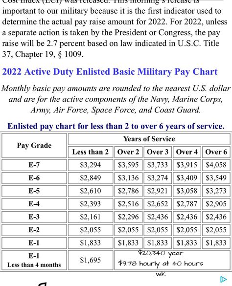 Active Military Pay Chart