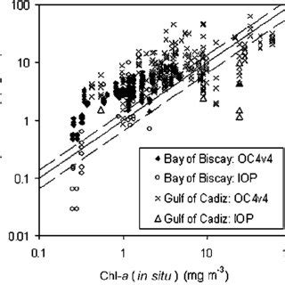 Comparison Of In Situ And Satellite Derived Values Of Chlorophyll A