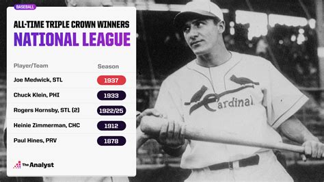 The Triple Crown Winners in Major League Baseball