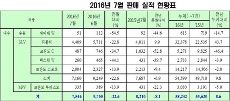 쌍용차 7월 1만2784대 판매전년 동월比 82↑ Nsp통신