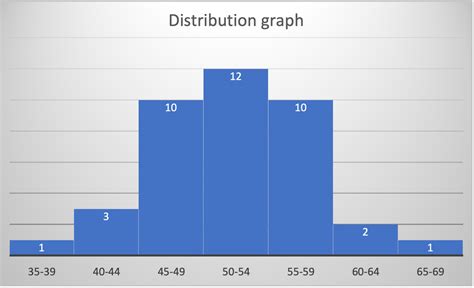 Does The Frequency Distribution Appear To Have A Normal Dis Quizlet