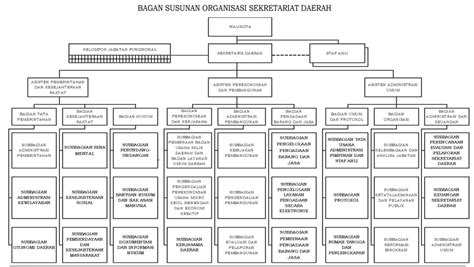 Struktur Organisasi Pemerintah Daerah