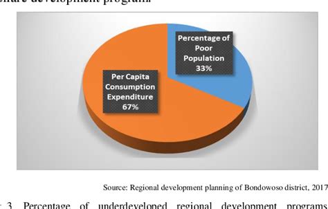 Figure 1 From The Effectiveness Of Underdeveloped Regional Development