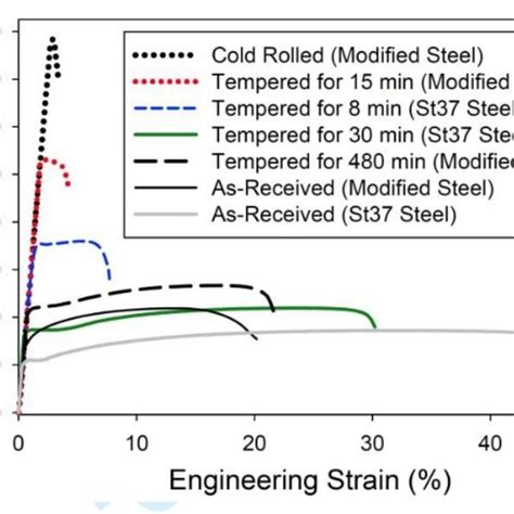 Tempering Of Cold Rolled Martensite In Mild Steel And Elucidating The