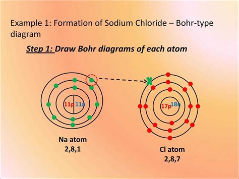 Understanding Bohr Diagrams