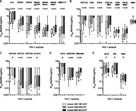 Enhanced Resistance Of Earlytransmitted Hiv 1 Clade B Variants To