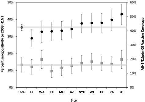 Geographic Variation In Prevalence Of Seropositivity To A H N Pdm In