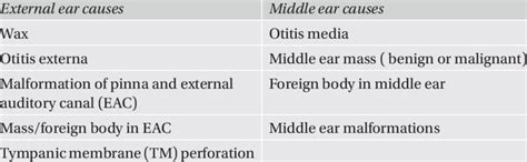 Conductive Hearing Loss | Causes, Symptoms & Best Treatment