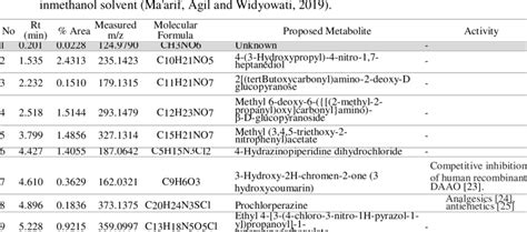 Predicted Compounds Of 96 Ethanol Extract Of M Crenata From Benowo